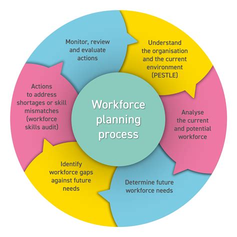Workforce Development Planning Business West