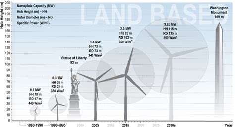 The Future Of Wind Energy Part 3 Reducing Wind Energy Costs Through