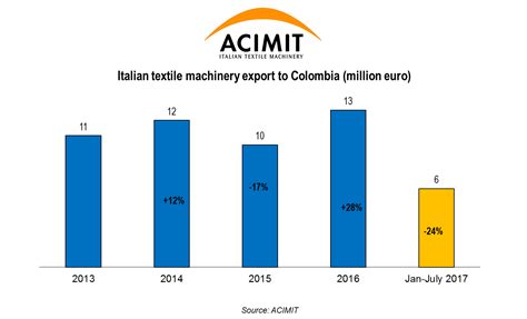 Colombiatex 2018 Italian Textile Machinery Sector Marks Significant