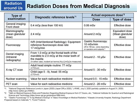 Radiation Doses From Medical Diagnosis Moe
