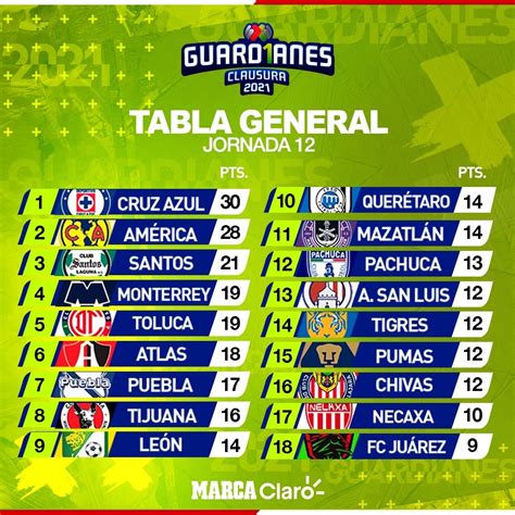 Mar 17, 2021 · este jueves 18 de marzo tendremos el primer encuentro por la jornada 12 de los guardianes de la liga mx 2021. Liga MX: Calendario, horarios, resultados y dónde ver por ...