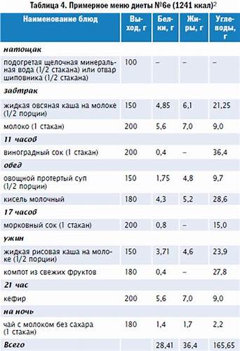 Правила диеты кето основные