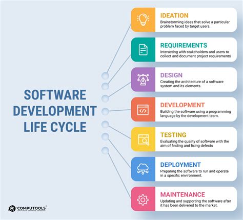Software Development Life Cycle Sdlc Software Development Life Cycle