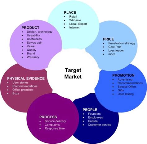 7Ps Marketing Mix Strategy DADD Website Design And Digital Development