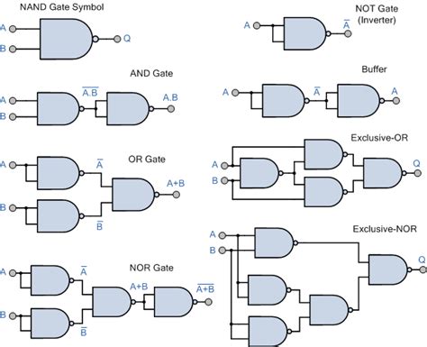 Universal Logic Gates And Complete Sets