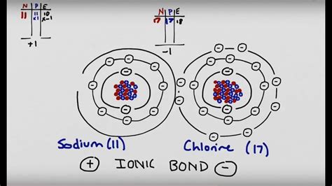 The Octet Rule Ionic Bonding Covalent Bonding And The Periodic Table
