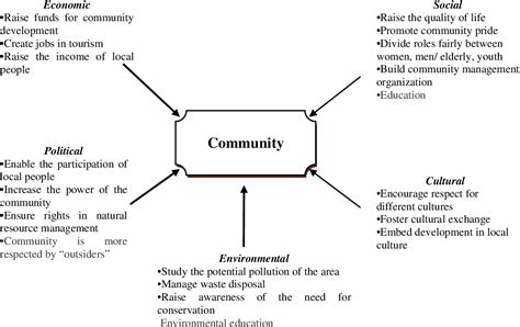 Tourism Development In Local Communities As A Community Development