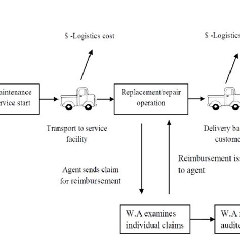 Warranty Servicing With Claim Validation Download Scientific Diagram