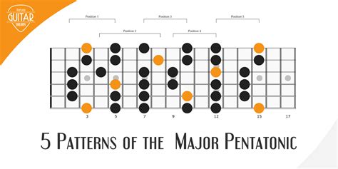 Major Pentatonic Guitar Shapes