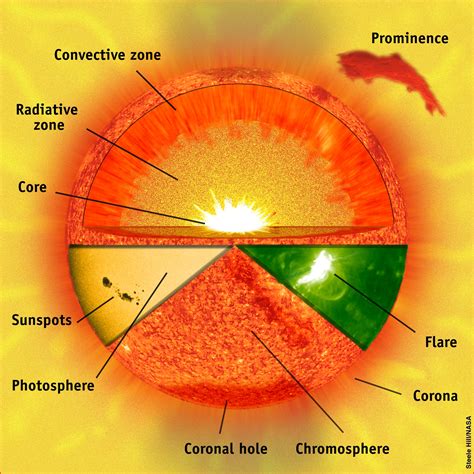 Solar Structure The Sun Today With C Alex Young Phd