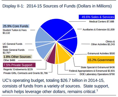 The Uc Budget Overview Breaking Down The 267 Billion Operating