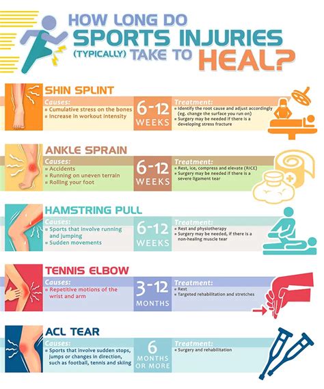 When Will I Recover Average Healing Times For 5 Common Injuries