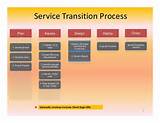 Managed Services Transition Plan Photos