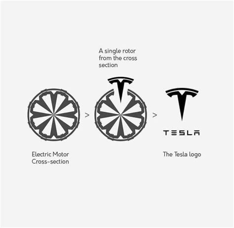 Meaning Behind The Tesla Logo Awesome Tesla Logo Tesla Logo