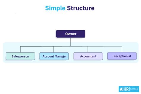 What Is A Simple Structure Hr Glossary Aihr