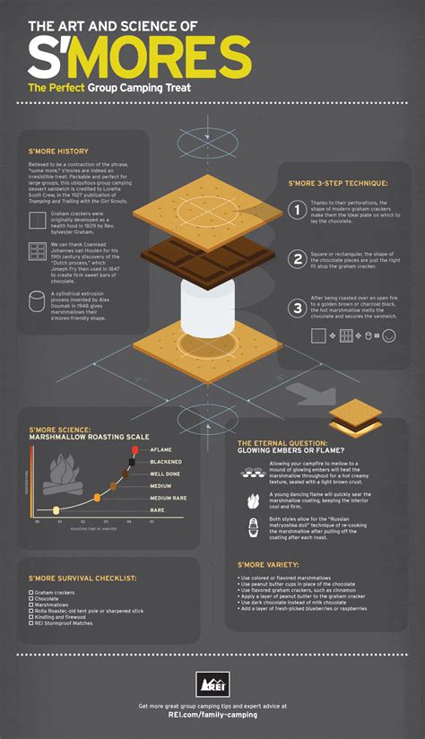 Create infographics for free in minutes. The Art and Science of S'mores | Daily Infographic