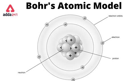 Bohr Atomic Model Formula Postulates And Limitations Diagram