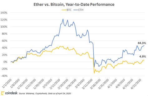 This technical comparison of bitcoin vs ethereum will help you find the answers for all of the above questions. Ethereum Price Chart 2020 What Is A Bitcoin Bank Account - JCF