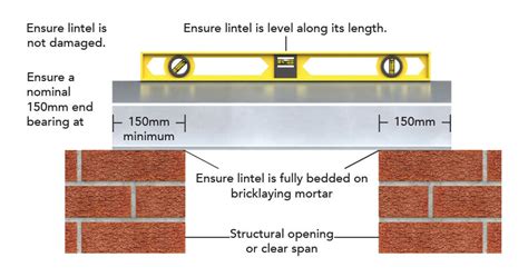 How To Install A Lintel A Guide To The Installation Process Ig Lintels