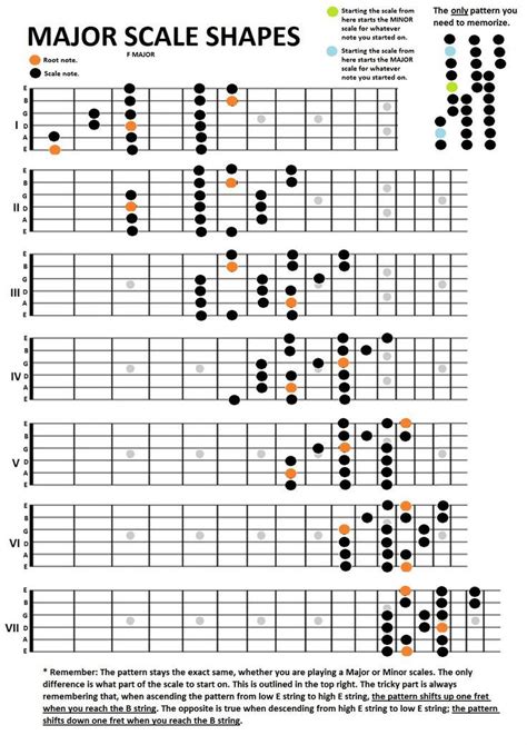 Guitar Major Scales Shapes Guitar Scales Charts Guitar Chords And