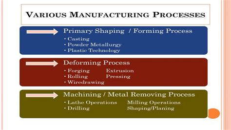 Manufacturing Processes Overview Youtube