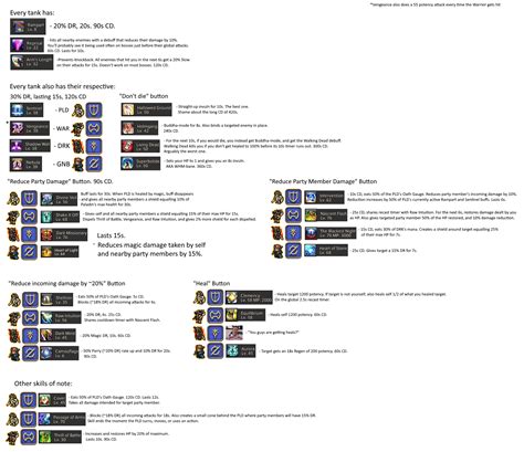 Tank Skillcooldown Guide I Made For A Healer Friend Just Starting Out