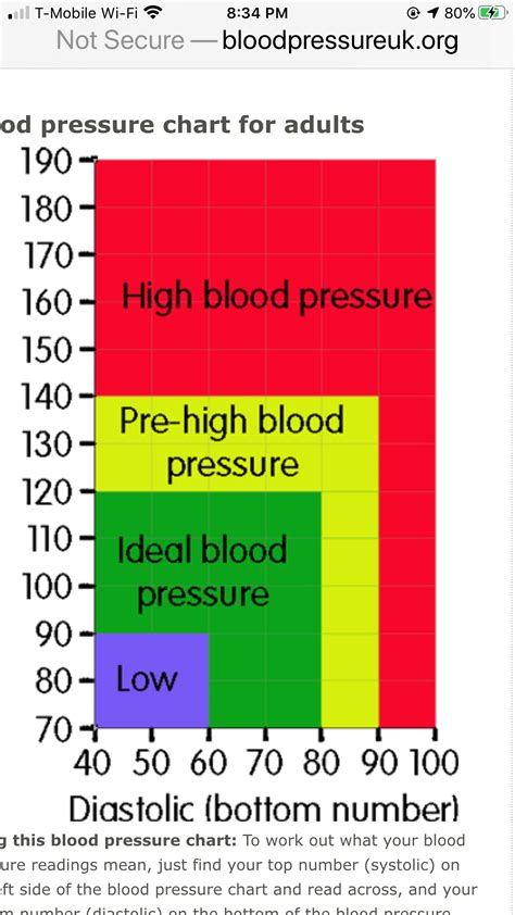 Blood Pressure Chart High Blood Pressure Bar Chart Health Health