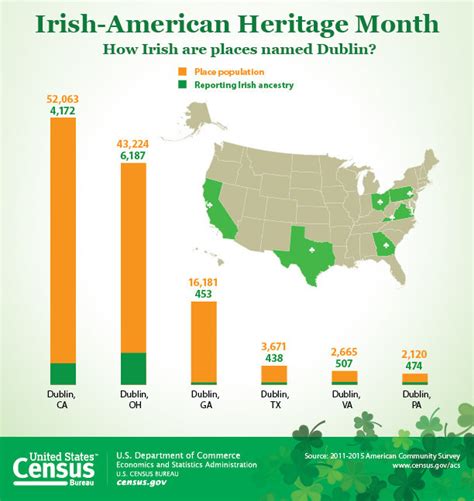 Us Census Bureau Facts For Features Irish American Heritage Month March And St Patricks
