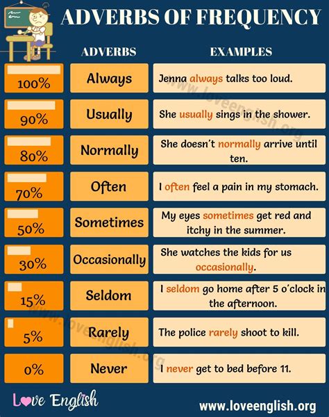 While adverb clauses are slightly more. Adverbs of Frequency | Adverbs, English grammar exercises, Learn english grammar