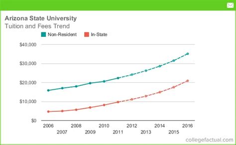 Arizona State University Tuition And Fees Comparison