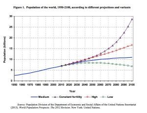population-1900-2100 | EarthSky