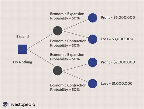Using Decision Trees In Finance