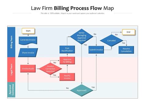 Law Firm Billing Process Flow Map Presentation Graphics