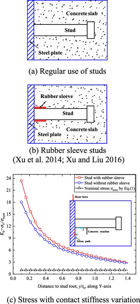 Local Stress Distribution With Contact Variation Download Scientific