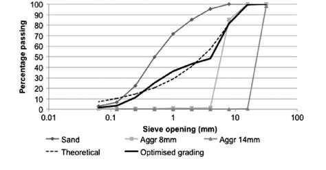 Particle Size Distribution Of Aggregates And Aggregates Grading