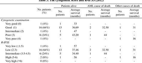 Table 3 From The Importance Of The New Prognostic Scoring System For