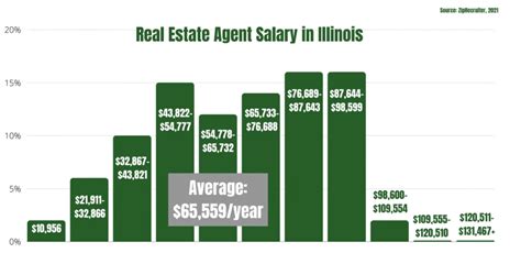 How Much Can A Real Estate Agent Earn On Commissions In Illinois