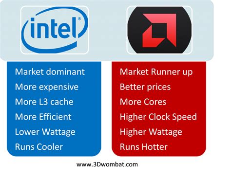 Intel vs AMD CPU Processor comparison - 3D wombat | Processor, Pc computer, 3d computer graphics