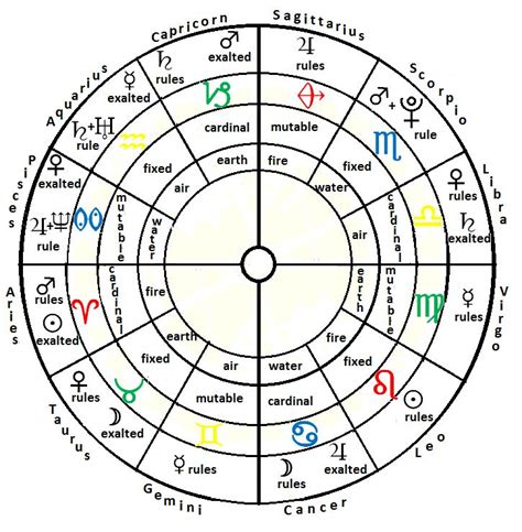 Our Sky Astrology The Basics Astrology Chart Astrology Numerology