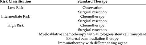 Comparison Of Standard Upfront Treatment For Patients With