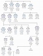 De Clare | Family tree, Genealogy, Math equation