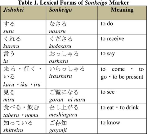 Table From Japanese Honorific Language In Various Domains Semantic Scholar