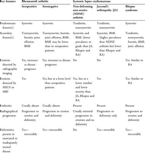 Comparison Of The Key Features Of Rheumatoid Arthritis And Systemic