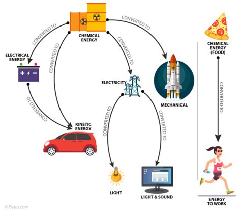 The Powerful Law Of Conservation Of Energy With 10 Examples