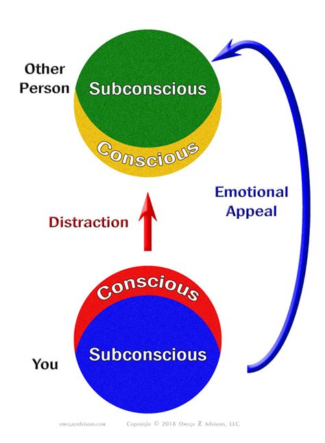 First Two Steps Toward Influencing The Subconscious Mind Of Others