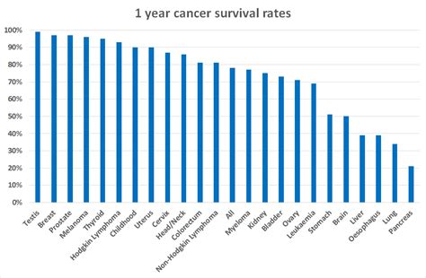 What Cancers Have The Highest Survival Rate Cancerwalls