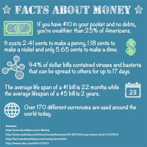 Surprising Facts About Money Facts Surprising Facts Finance