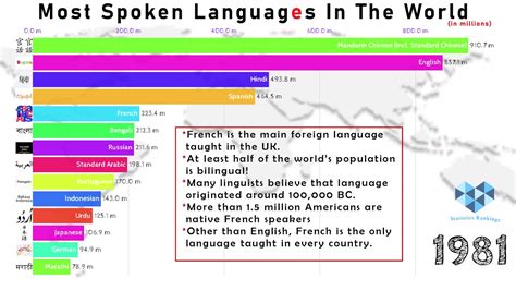 Most Spoken Languages In The World Youtube