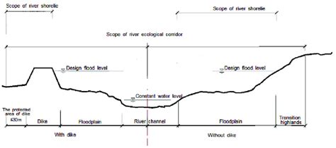 Schematic Diagram Of The River Ecological Corridor Scope Based On River