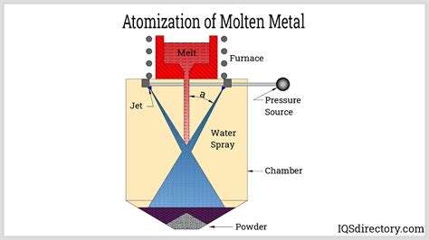 Powder Metallurgy What Is It Processes Parts Metals Used